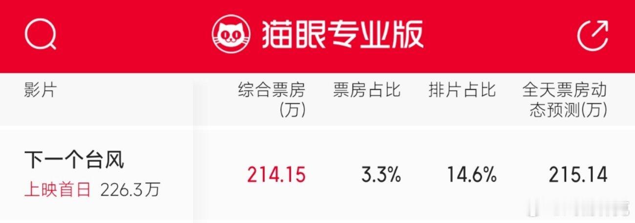张子枫新电影《下一个台风》倒挂11个点以上，太惨了。猫眼预测总票房783.7万[