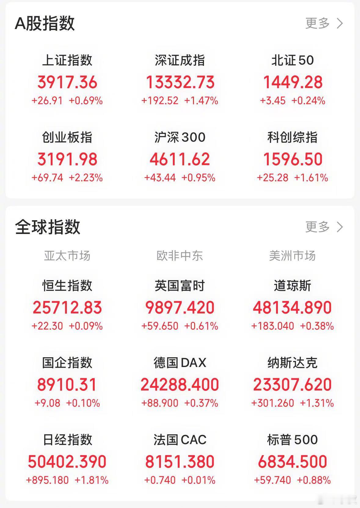 【今日看盘】证券是重要的市场风向标，对于绝大多数散户投资者而言，这一指标具有极高