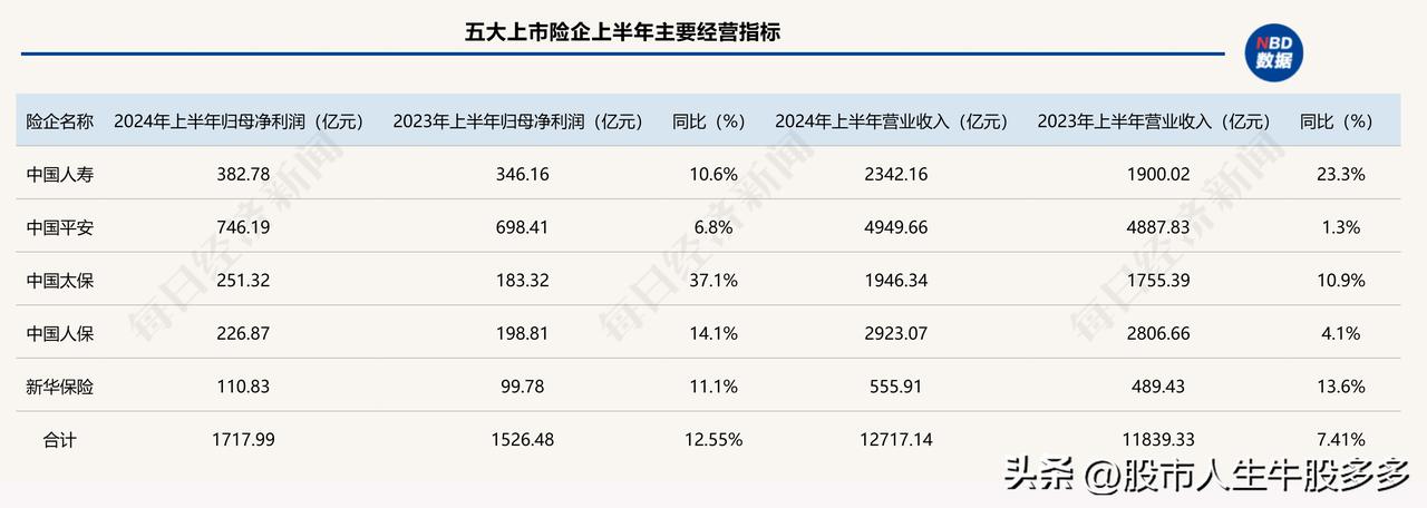 今年保险龙头业绩不错！2024年上半年，5大上市险企合计实现营收1.27万亿元，