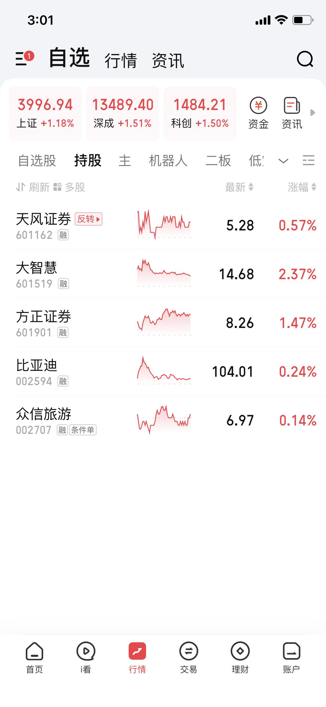 10 月 27 日这大盘走势真让人揪心。今天都逼近 4000 点了，临门一脚却没
