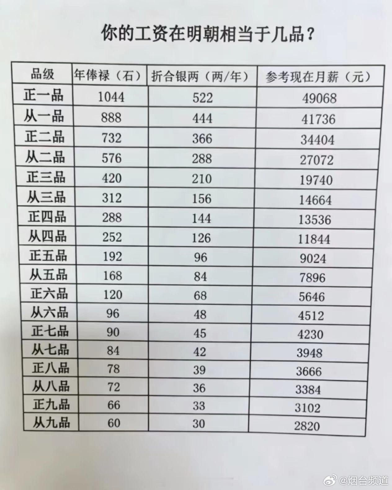 在大厂工作的真实感受 现在这个社会，月工资不到一万，似乎很难生活。对比明朝的俸禄