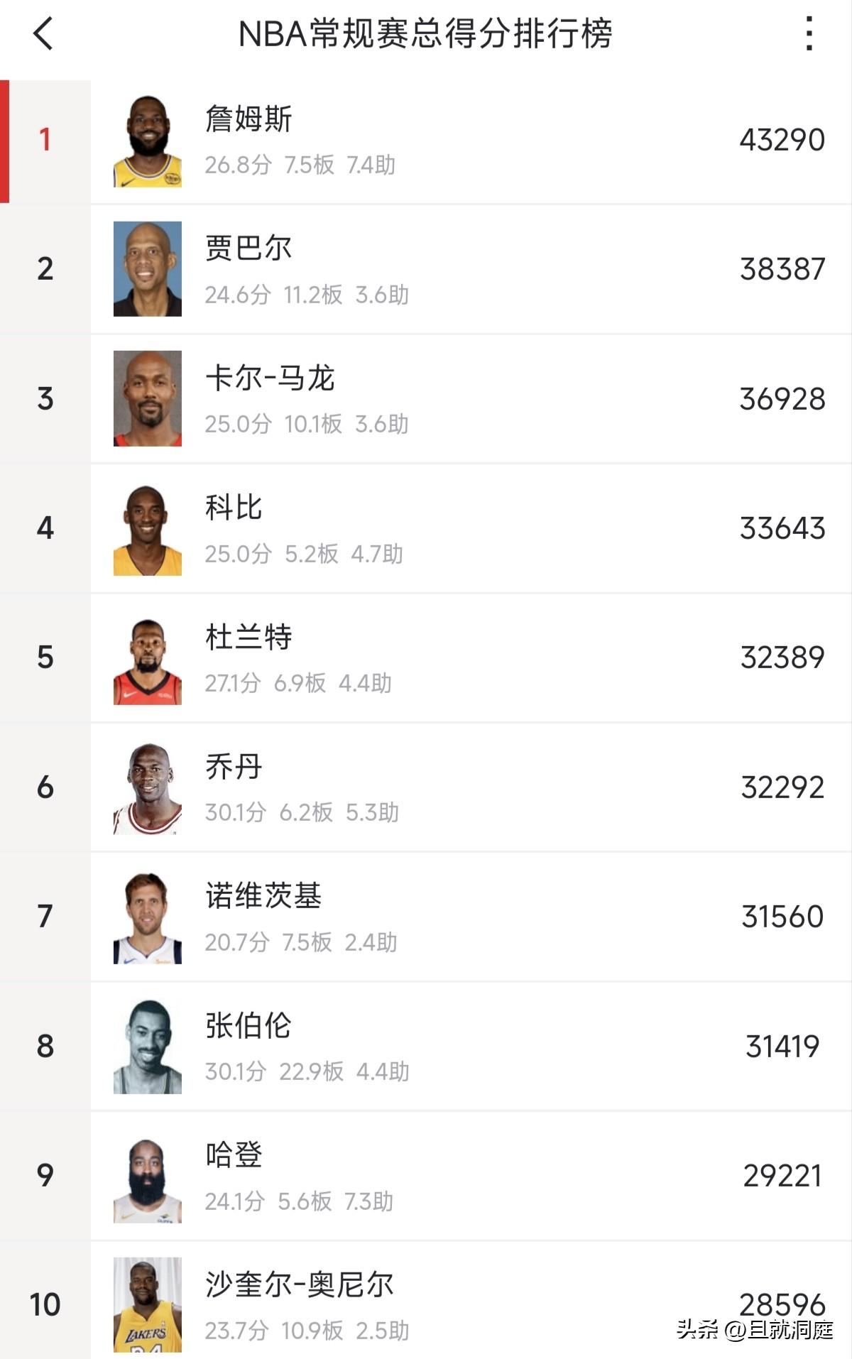 只差4422分！这是目前哈登和科比总得分的差距，哈登退役时到底有不有机会超过科比