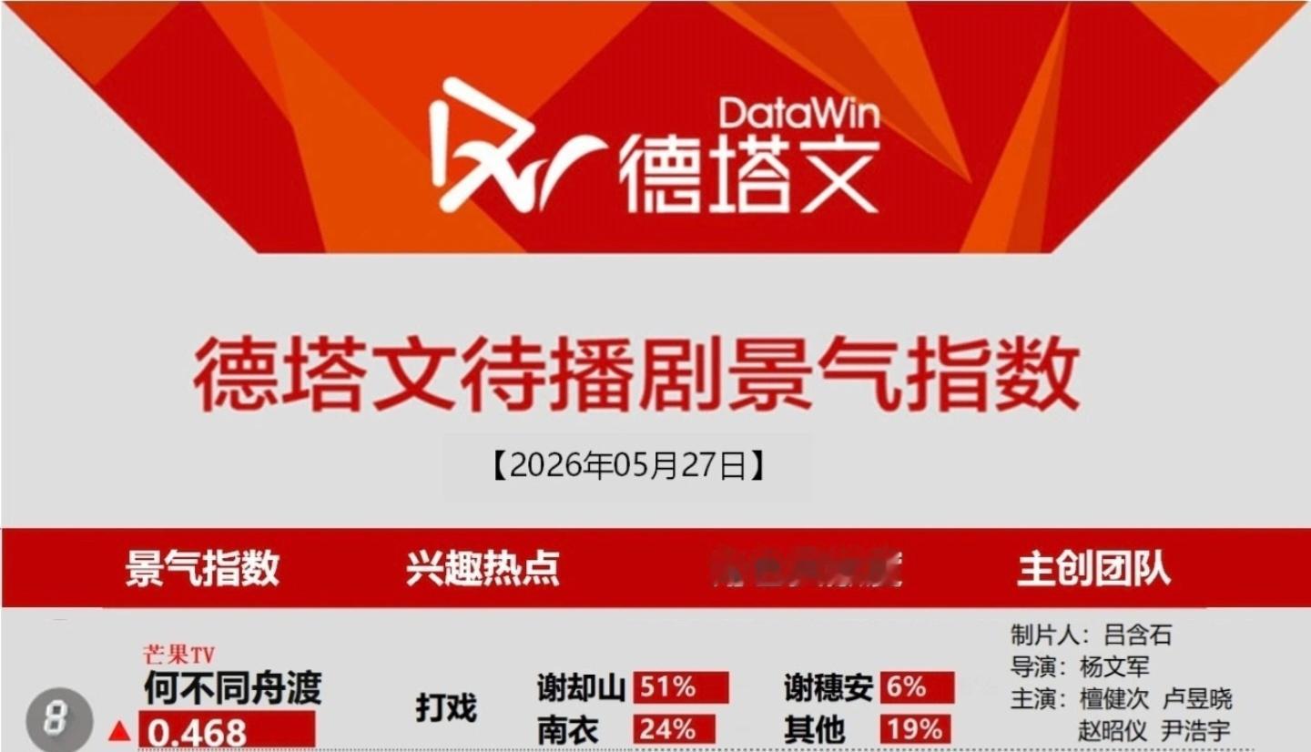 5月27日德塔文待播剧景气指数《何不同舟渡》谁的打戏这么的受关注啊不难猜啊，只知