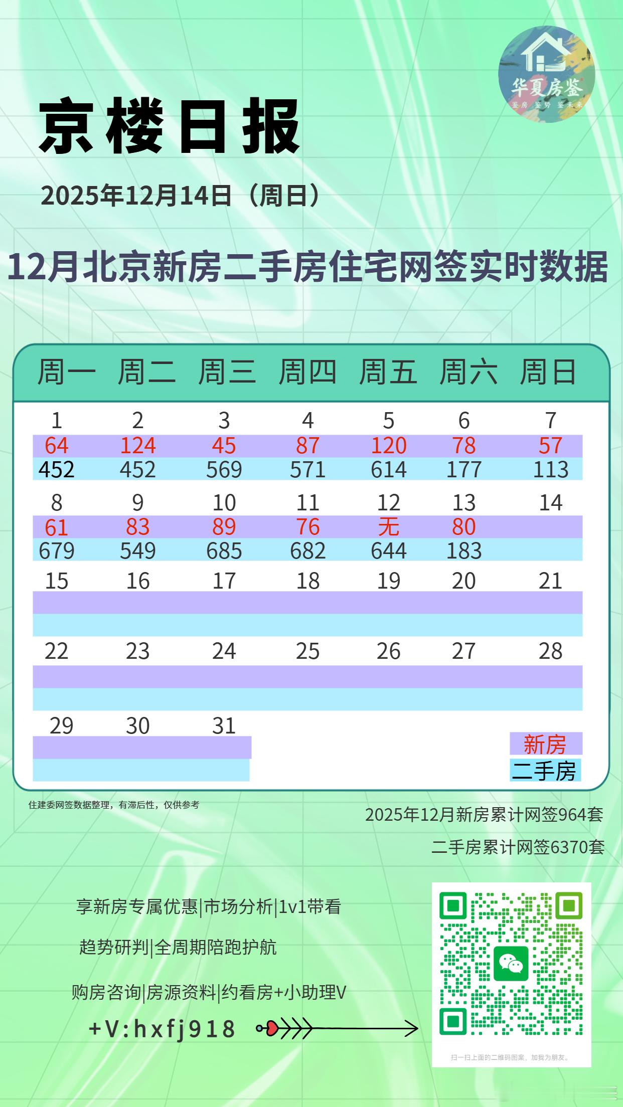 2025年12月12日：北京市期房住宅网签未更新，现房住宅网签未更新，二手房住宅