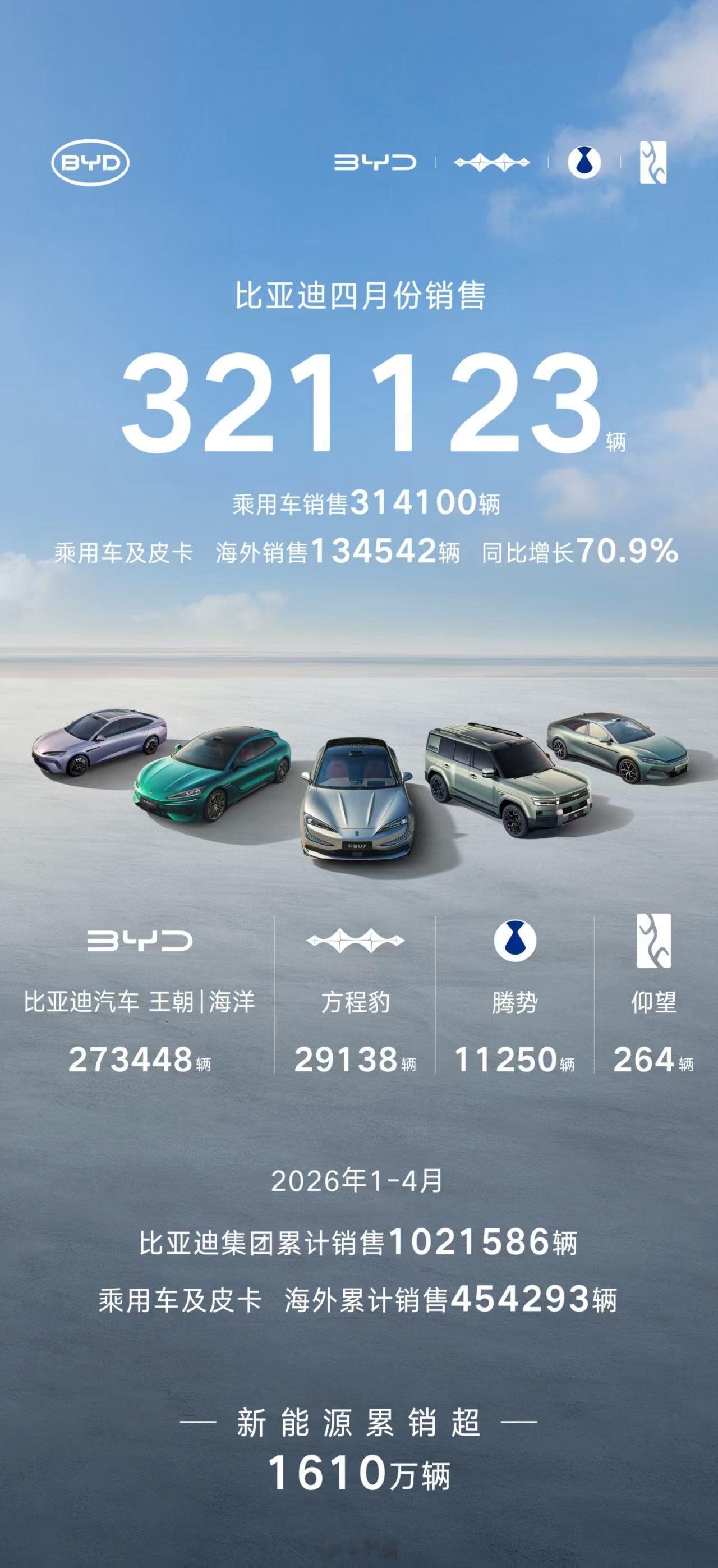 比亚迪4月份销售321123辆！海外单月破13万创历史，全球累销超1610万辆，