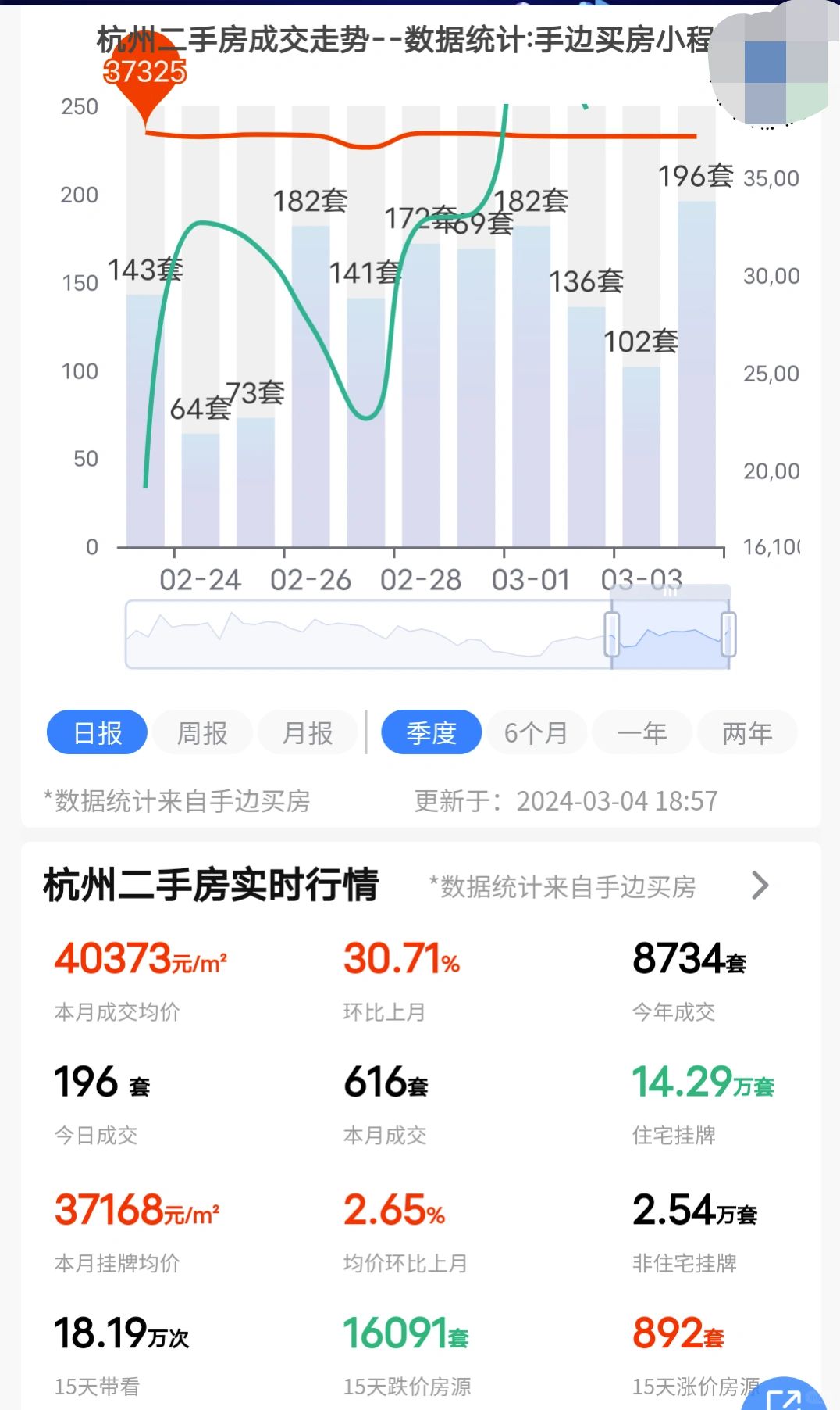 24年3月4日杭州二手房成交了196套！
成交量有放大的趋势，主要还是节后带看量...