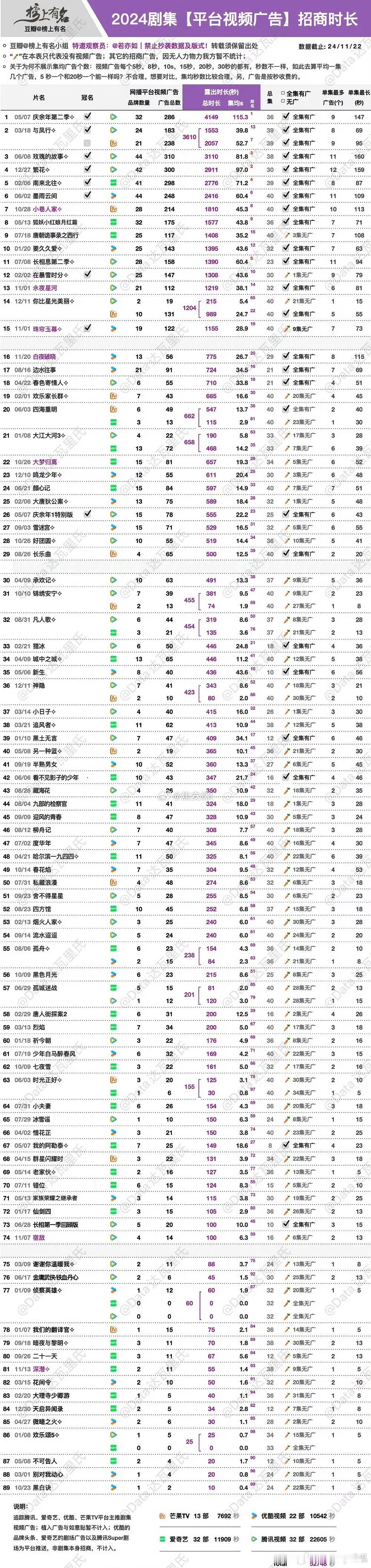 2024剧集平台招商广告时长Top5包括《庆余年2》、《与凤行》、《玫瑰的故事》