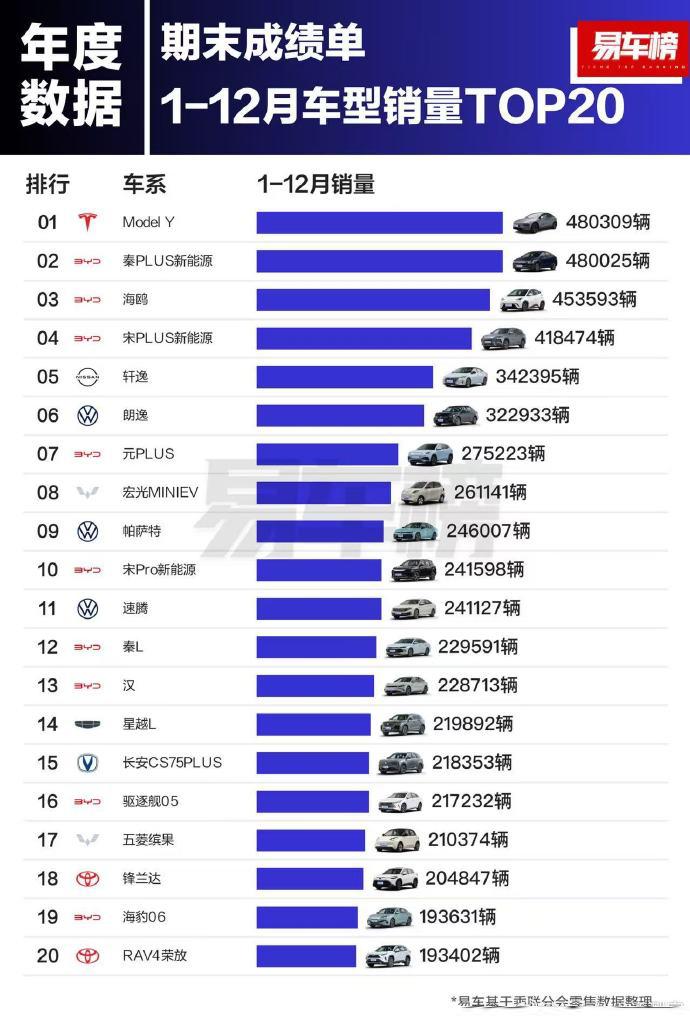 【没有任何定语！2024年中国最畅销的车是特斯拉 model Y！】
没有任何定