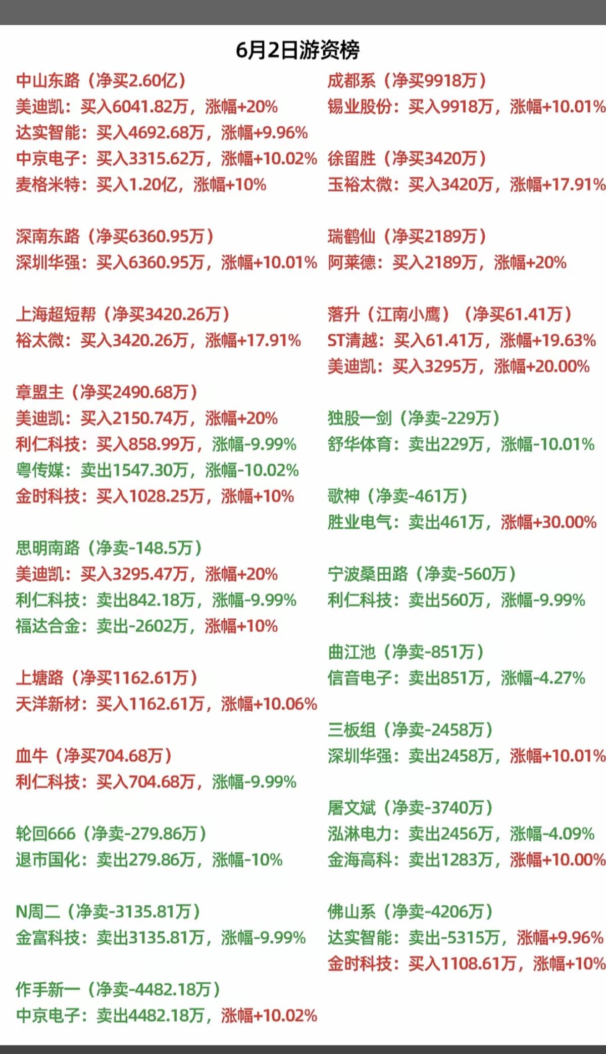 6.2周二   最新：  龙虎榜成交数据！

葛卫东     买入  东山精密