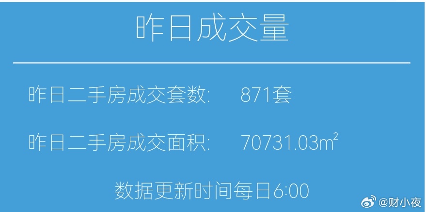 楼市第一线【03月25日 早上好☀️】昨天上海二手房成交871套，3月累计成交2