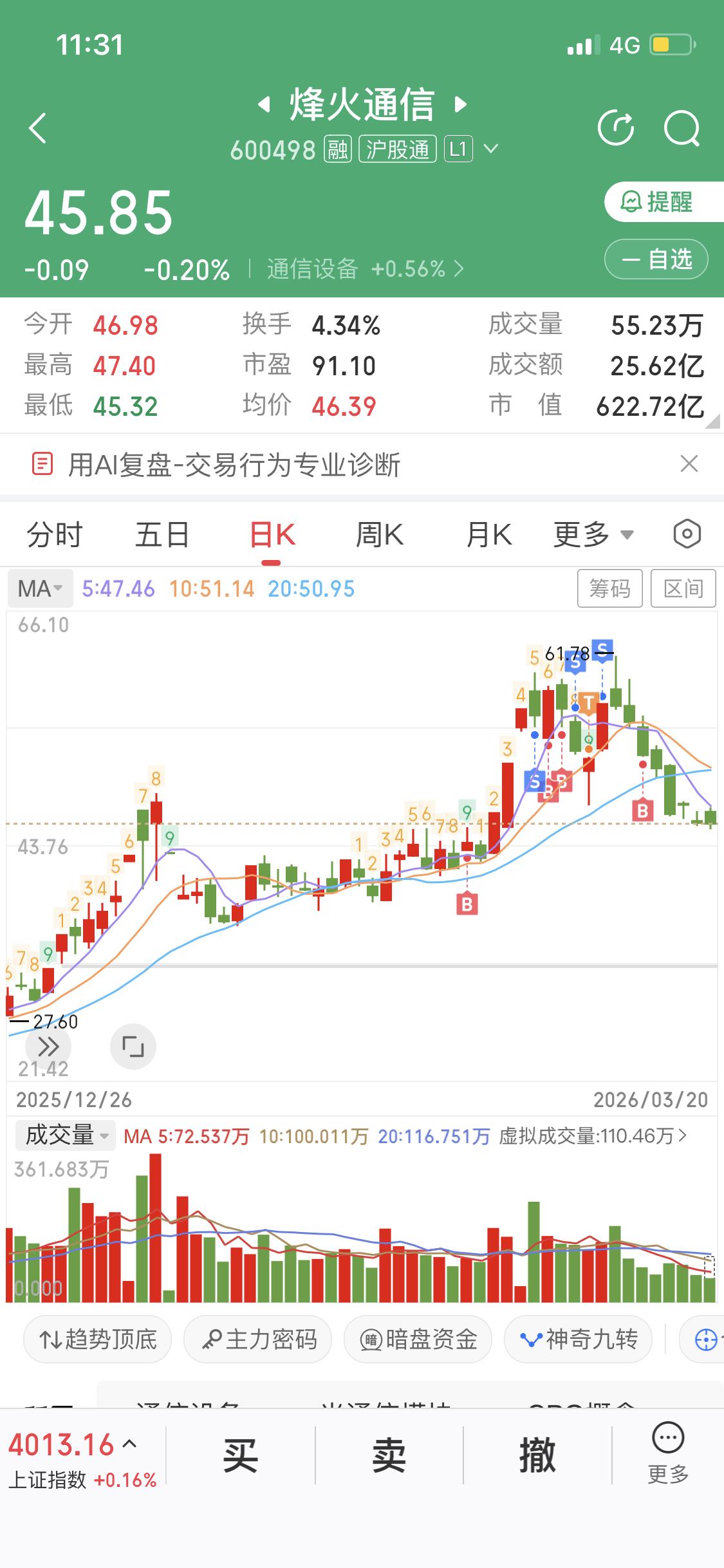 3月20日烽火通信这走势可真是够跌宕起伏的。早盘的时候它蹭蹭往上涨，我还挺开心，