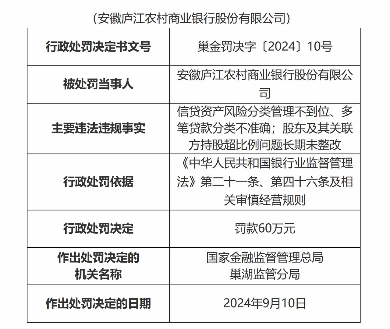 【安徽庐江农村商业银行被罚60万元】近日，安徽庐江农村商业银行股份有限公司因信贷