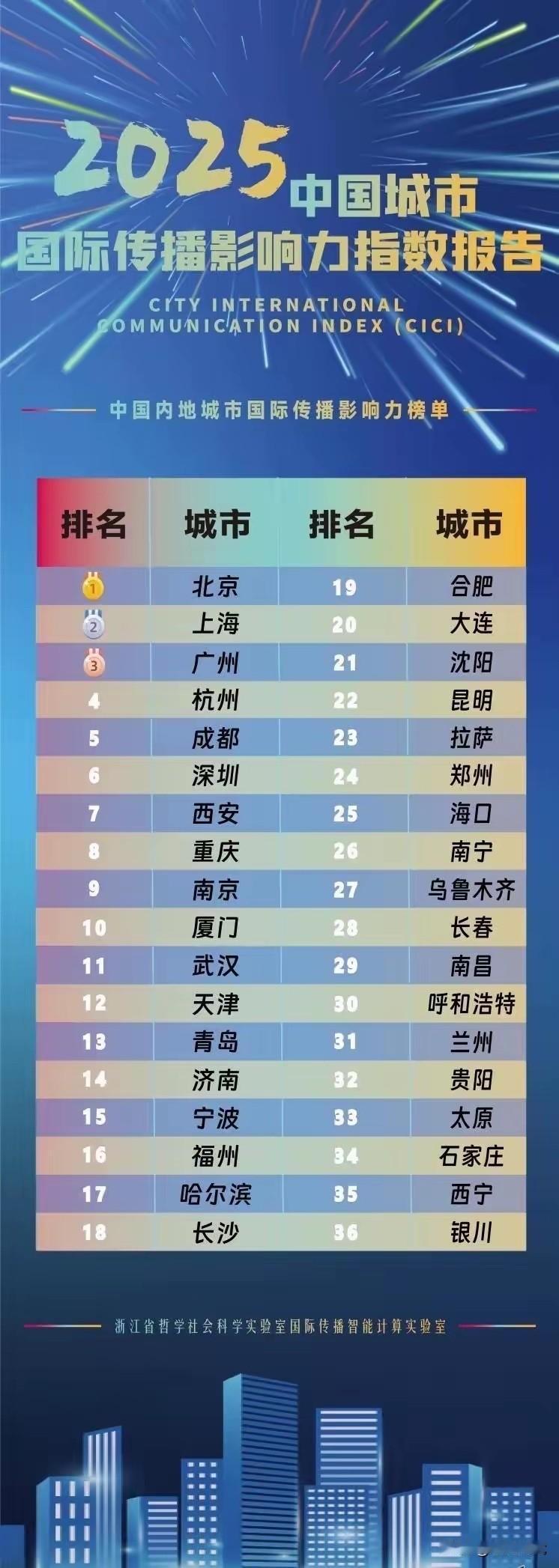 厦门是名副其实的福建省第一城！福州，要加油哦！