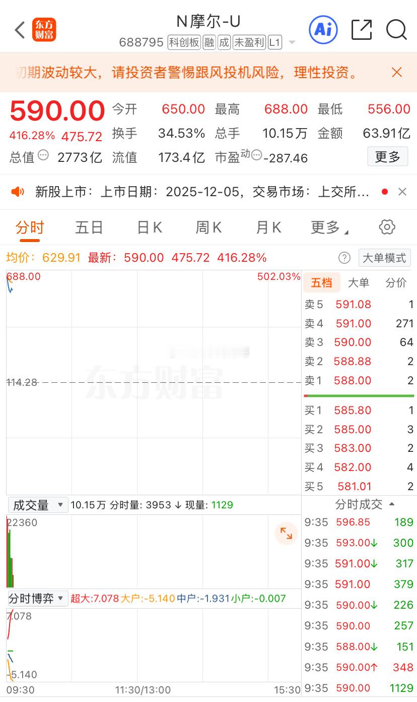 开盘继续弱势，摩尔能吸的🩸不多，毕竟不是所有人都有那个权限，机构自己玩去吧。我