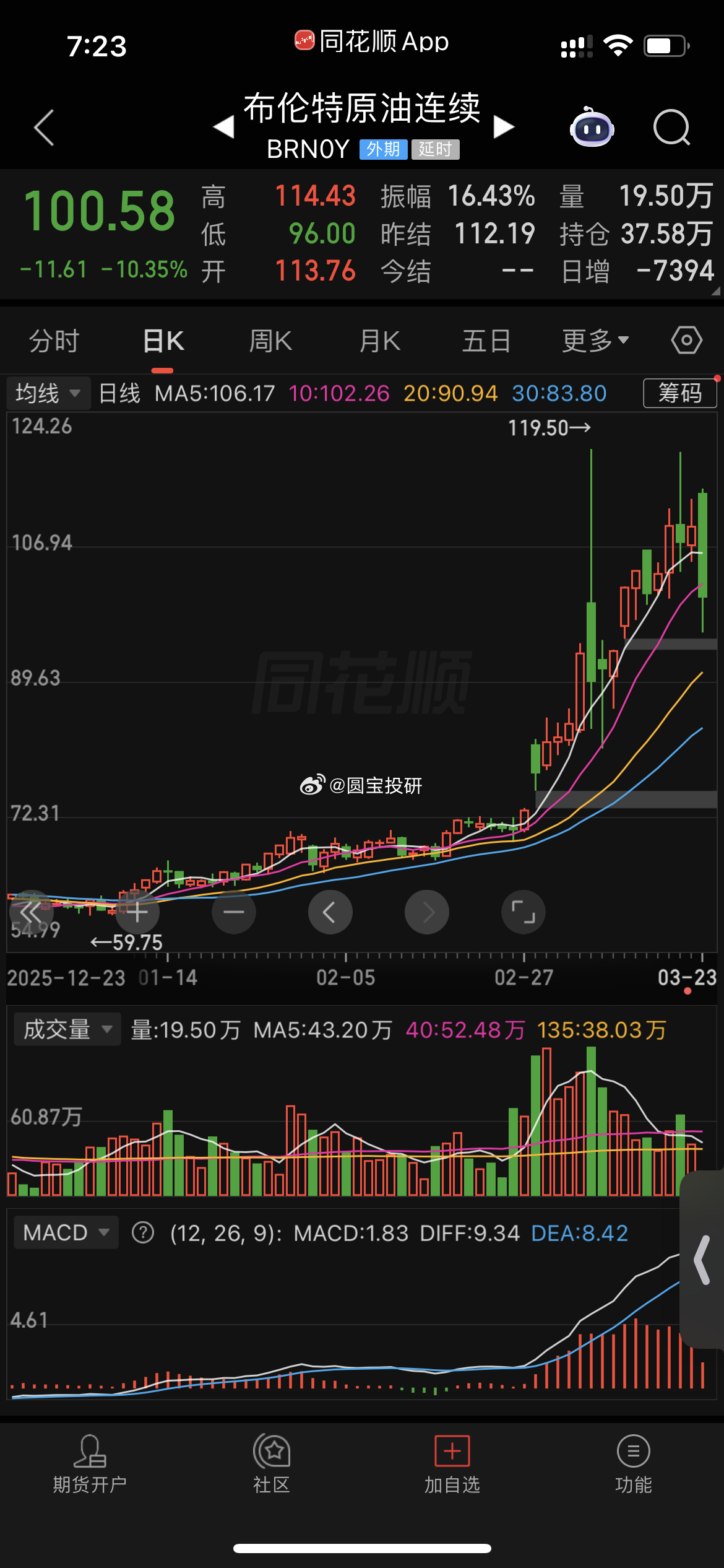 疯子发话，原油跌了！ 