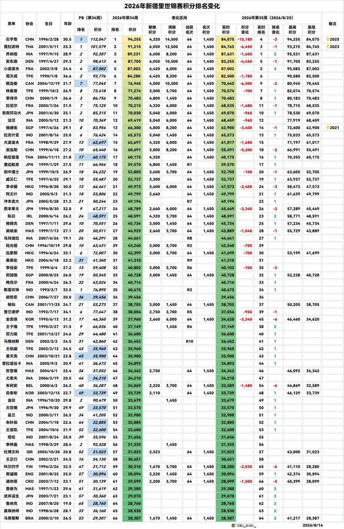 2026年世界羽毛球锦标赛 2026/8/25第35周积分排名 [按实时64]0