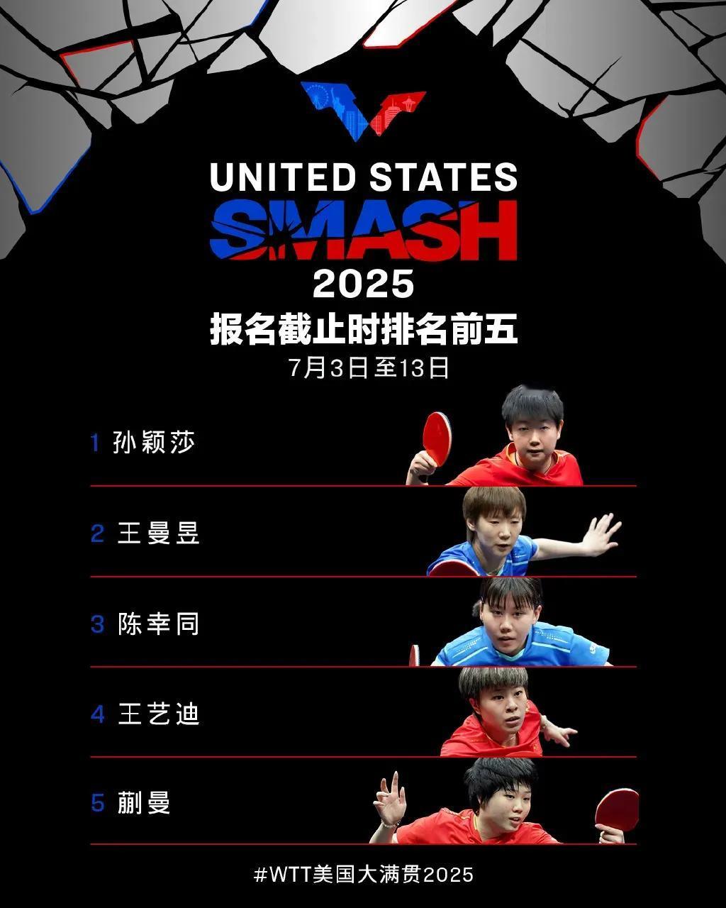 WTT美国大满贯，女双重组的不止是我们国乒的队员，外协会很多重组跨国组合。
孙颖