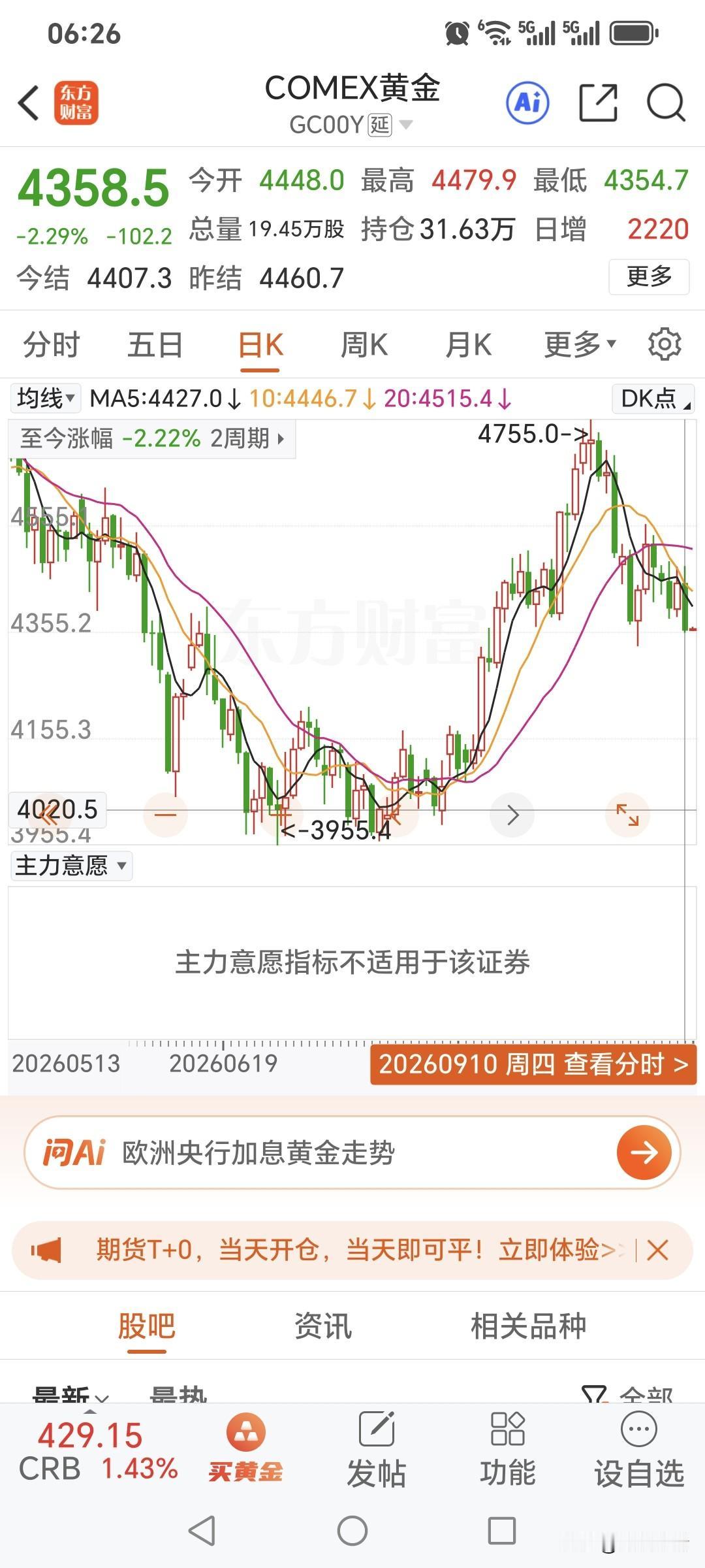 周四，
国际金价再度大幅暴跌。
昨日国际金价开盘4448美元，
盘中最高4479