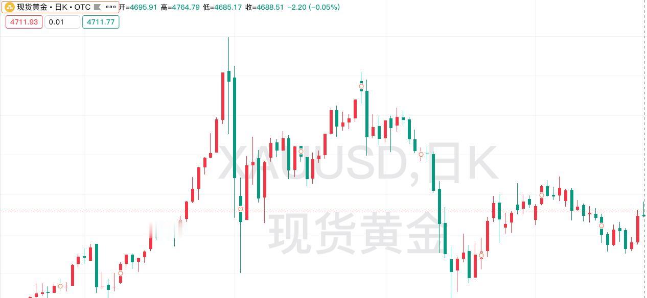 周四金价震荡运行，
和国际金价略微收红不同的是，
现货黄金略微回落。
回顾一下，