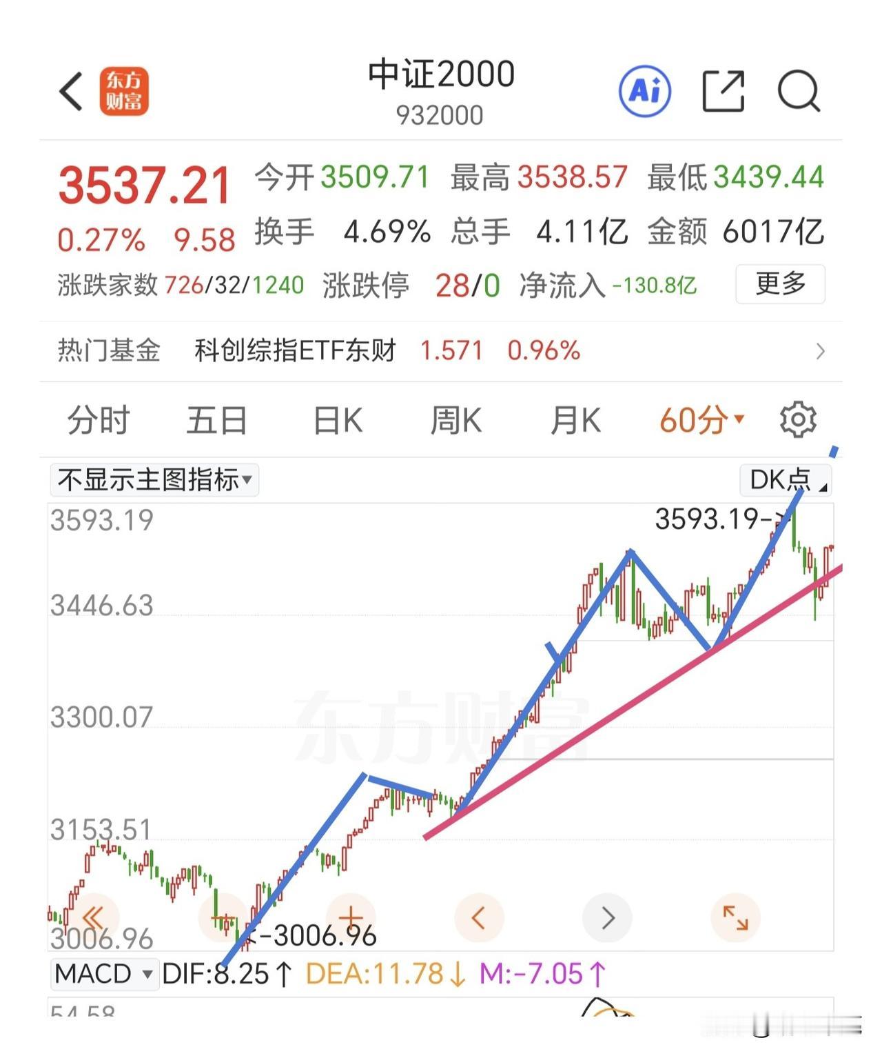 今天观察中证2000能否站稳上升趋势线，跌破上升趋势线，就坚决减仓，比谁跑得快。