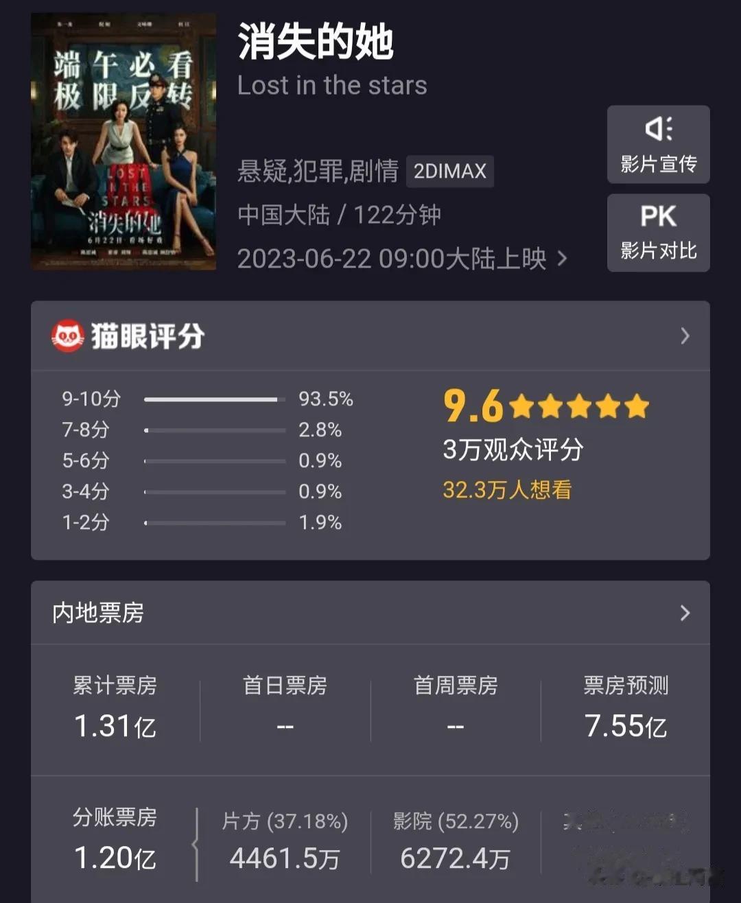 端午档电影大势已定，果然是朱一龙主演陈思成操办的《消失的她》，而我建议和家人去看