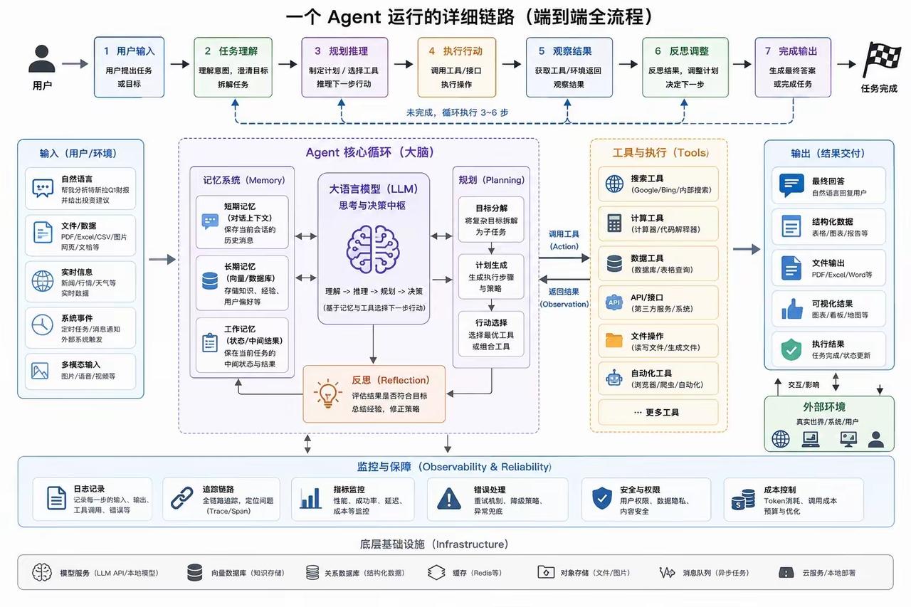 Agent端到端完整运行链路全解析
 
一、顶层7步业务执行流程（用户视角）
 