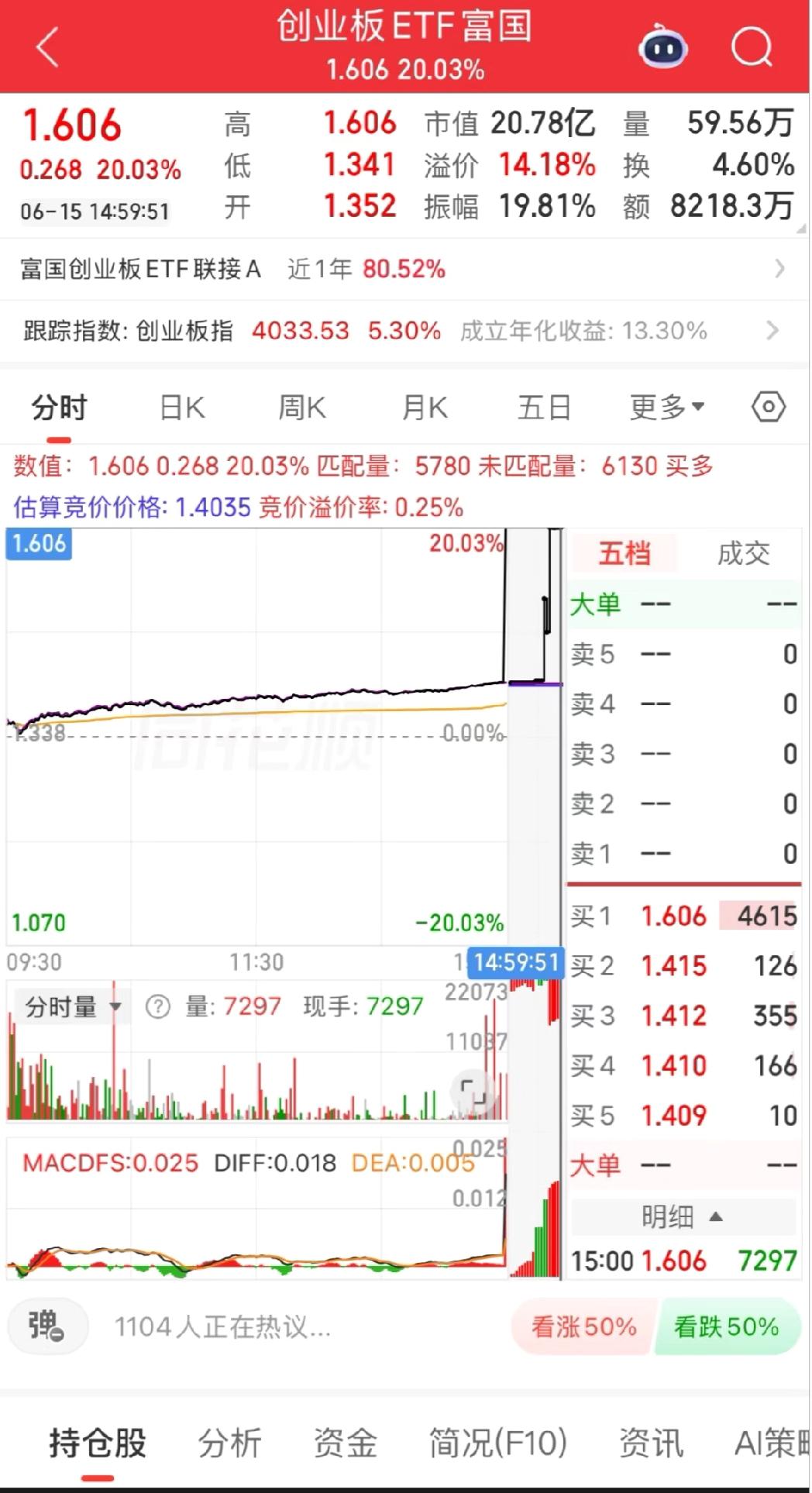etf居然能20cm涨停

尾盘竞价卖出去的话就赚到了，没卖明早就按死了。