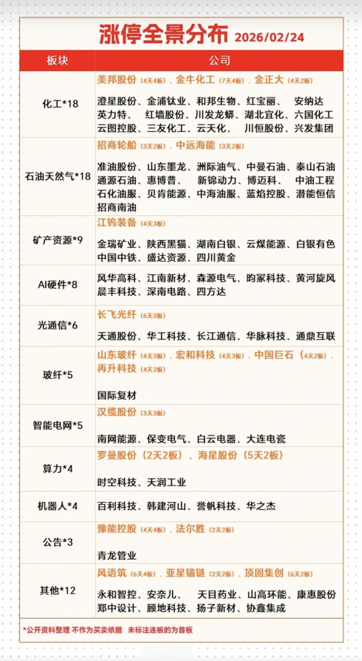 2.24周二  涨停板：题材+高度！全景图

市场热点：采掘行业、电子布、MLC