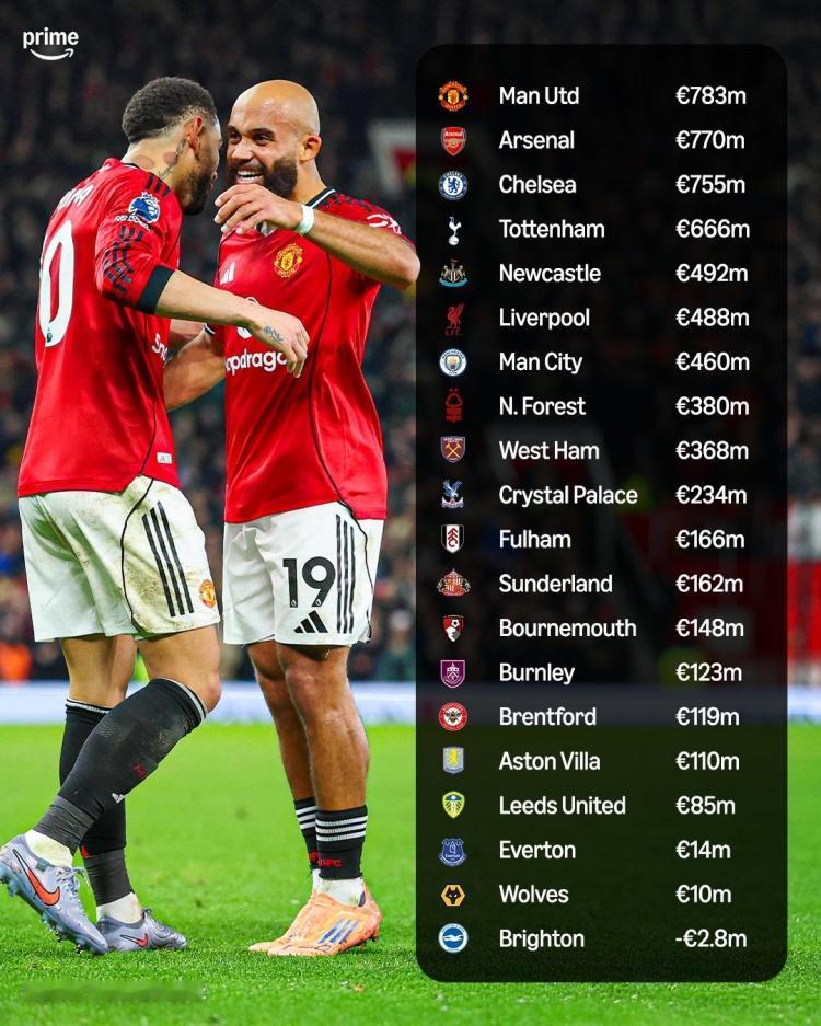 英超近5年净支出排行：曼联7.83亿领跑，枪手切尔西位列2、3，热刺第4 利物浦