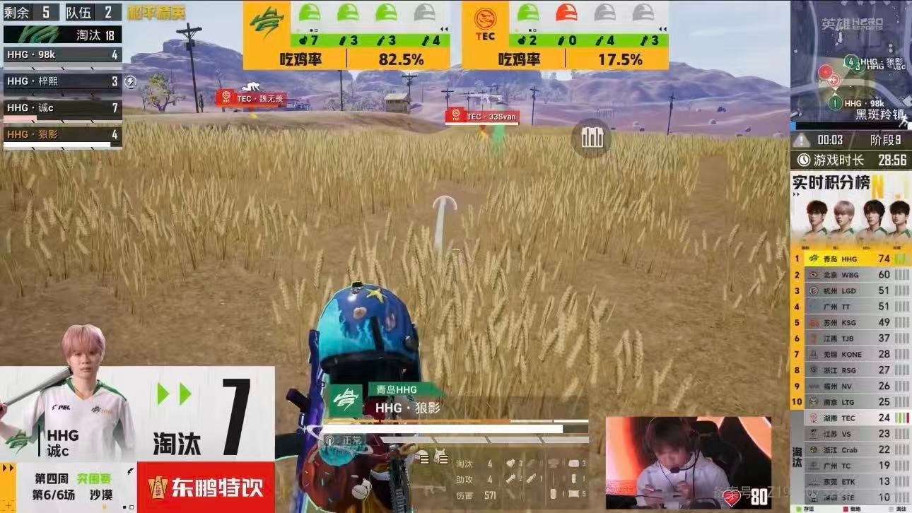 HHG沙漠再吃一鸡 状态火热越战越勇，HHG沙漠再吃一鸡，以积分第一晋级周决！ 