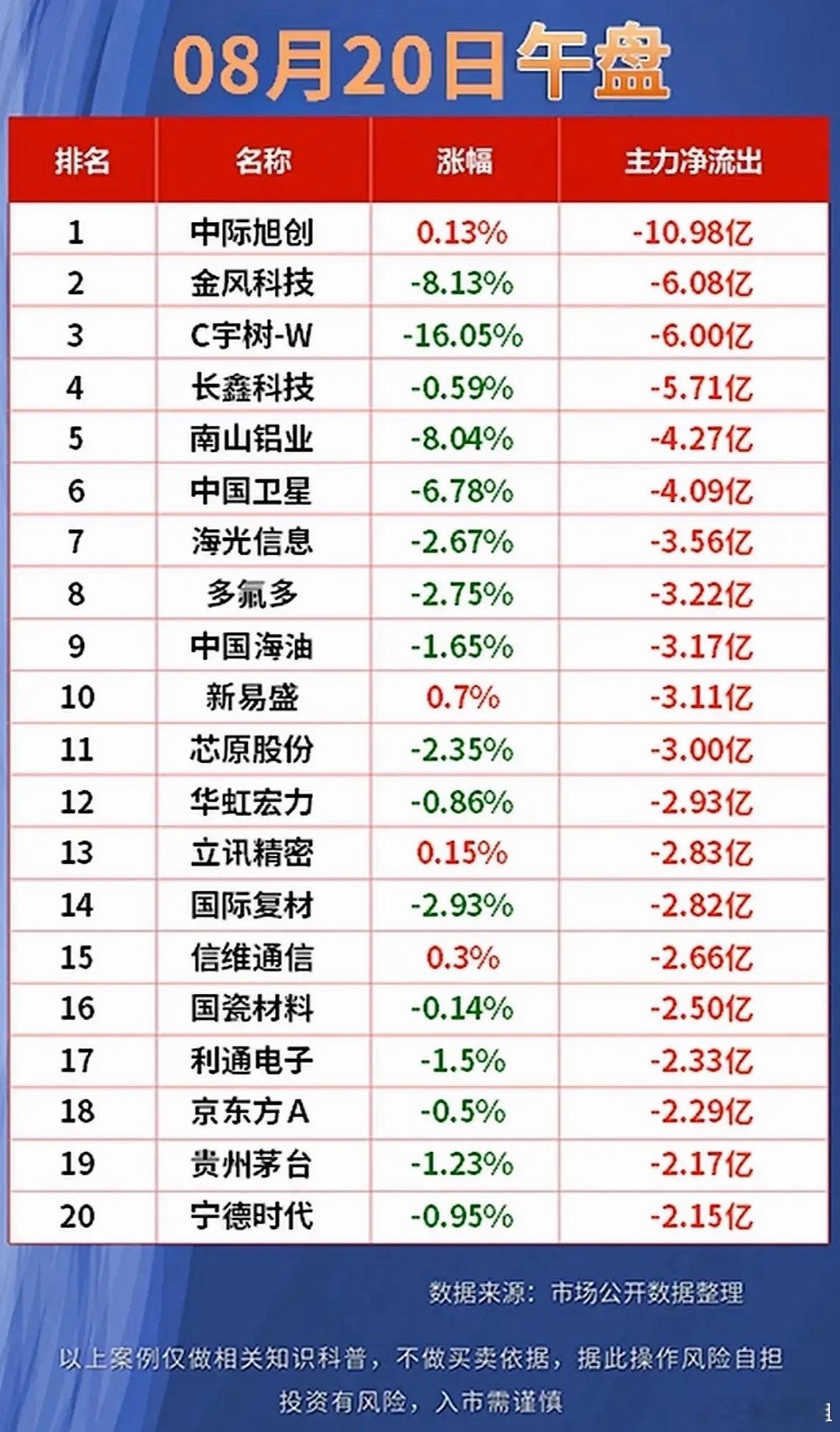 看了上午半天资金情况，市场调仓动作挺明显。资金往有色资源、医药还有通信硬件这边扎