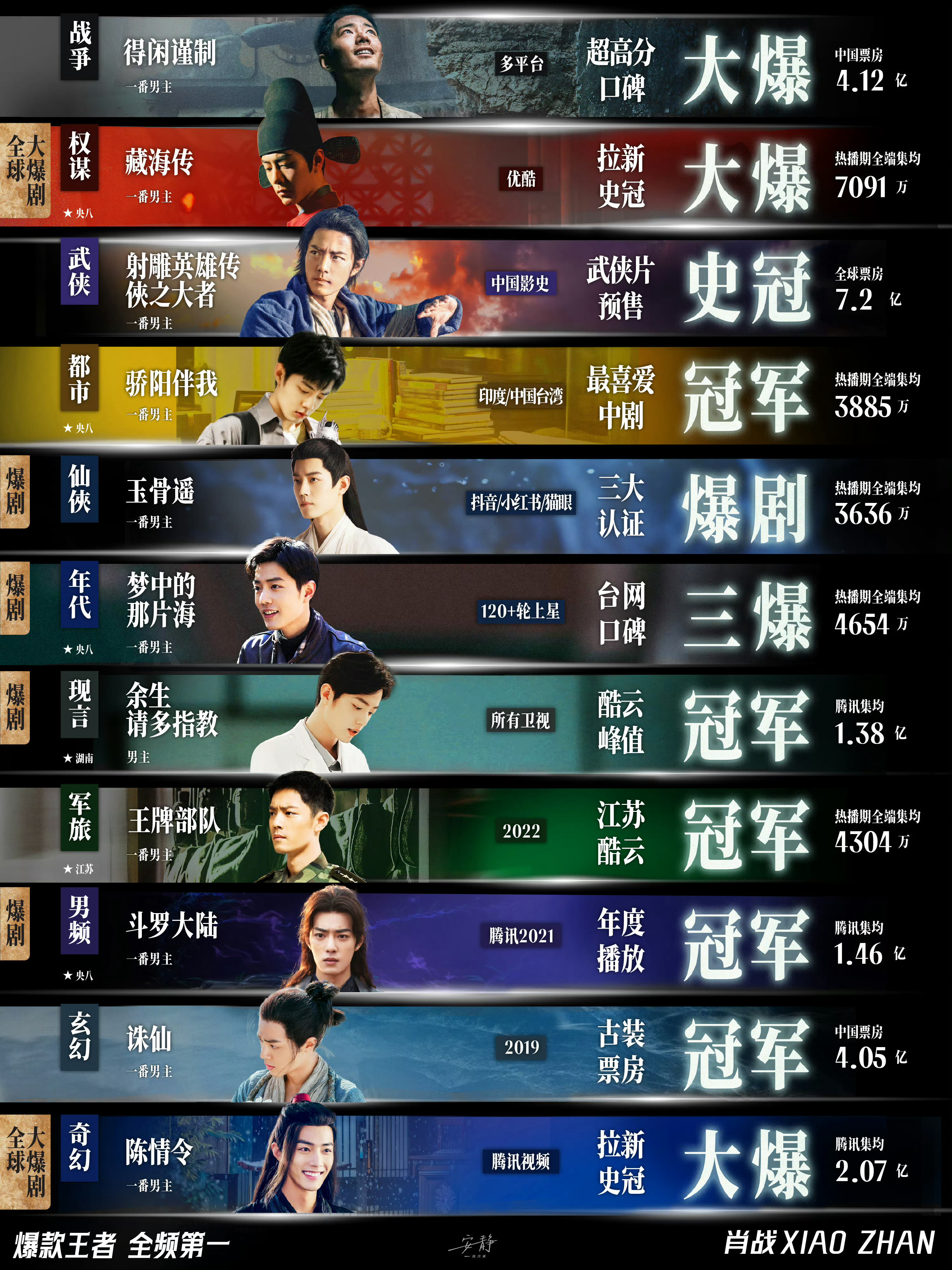 肖战网文五大热门ip集齐四个演技封神、口碑出圈、颜值狙击，SMG视帝肖战就是品质