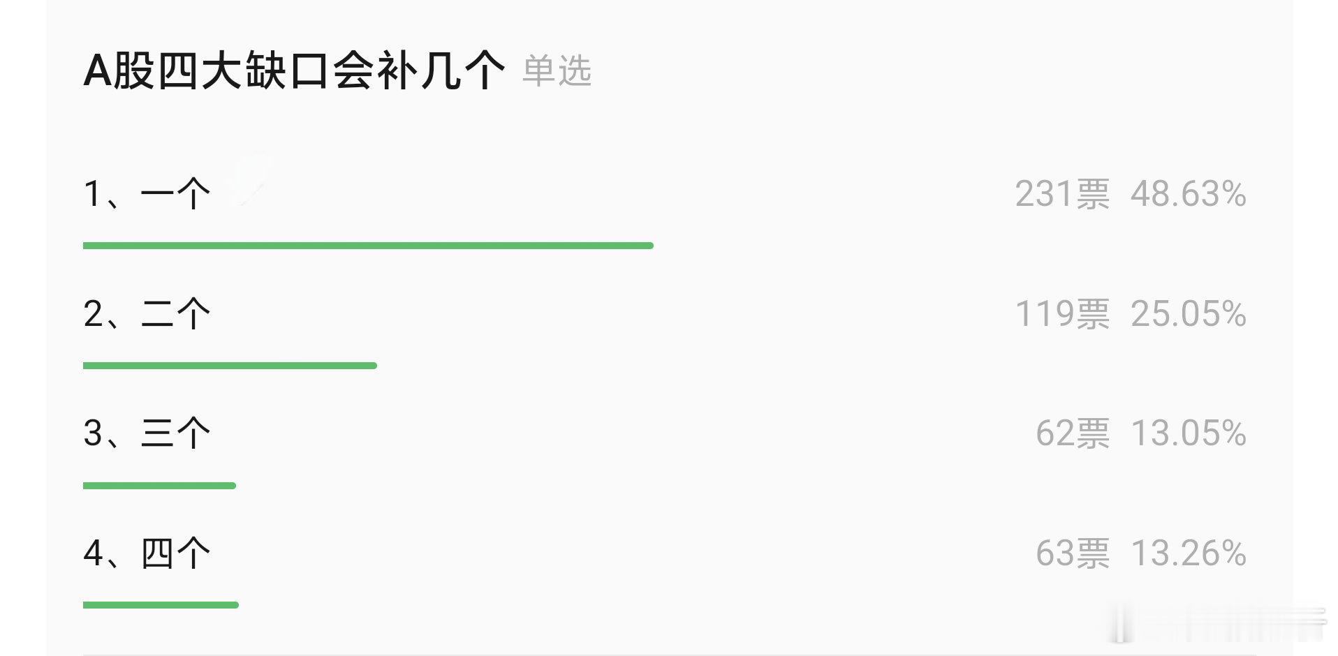 券商周末的调研结果也出来了，参与人数目前在500多人，本周的调研可以看出，投资者