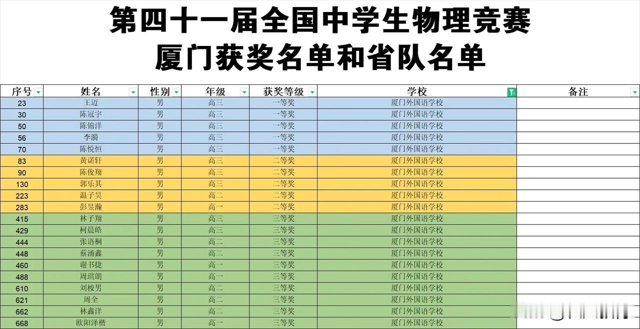 厦门外国语学校物理竞赛20人获奖！
一等奖5人，二等奖2人，三等奖10人
具体名