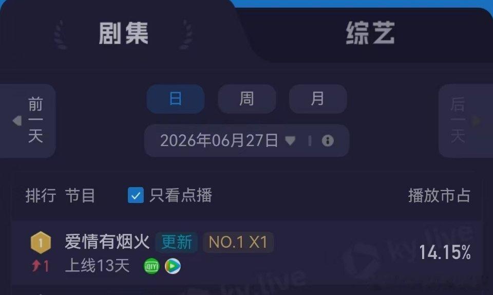 《爱情有烟火》太争气了酷云全端、点播都登顶了   云合评级S➕了 檀健次李亦非权