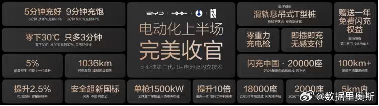 2026 年 3 月 5 日，比亚迪在深圳正式发布第二代刀片电池与闪充技术，5 