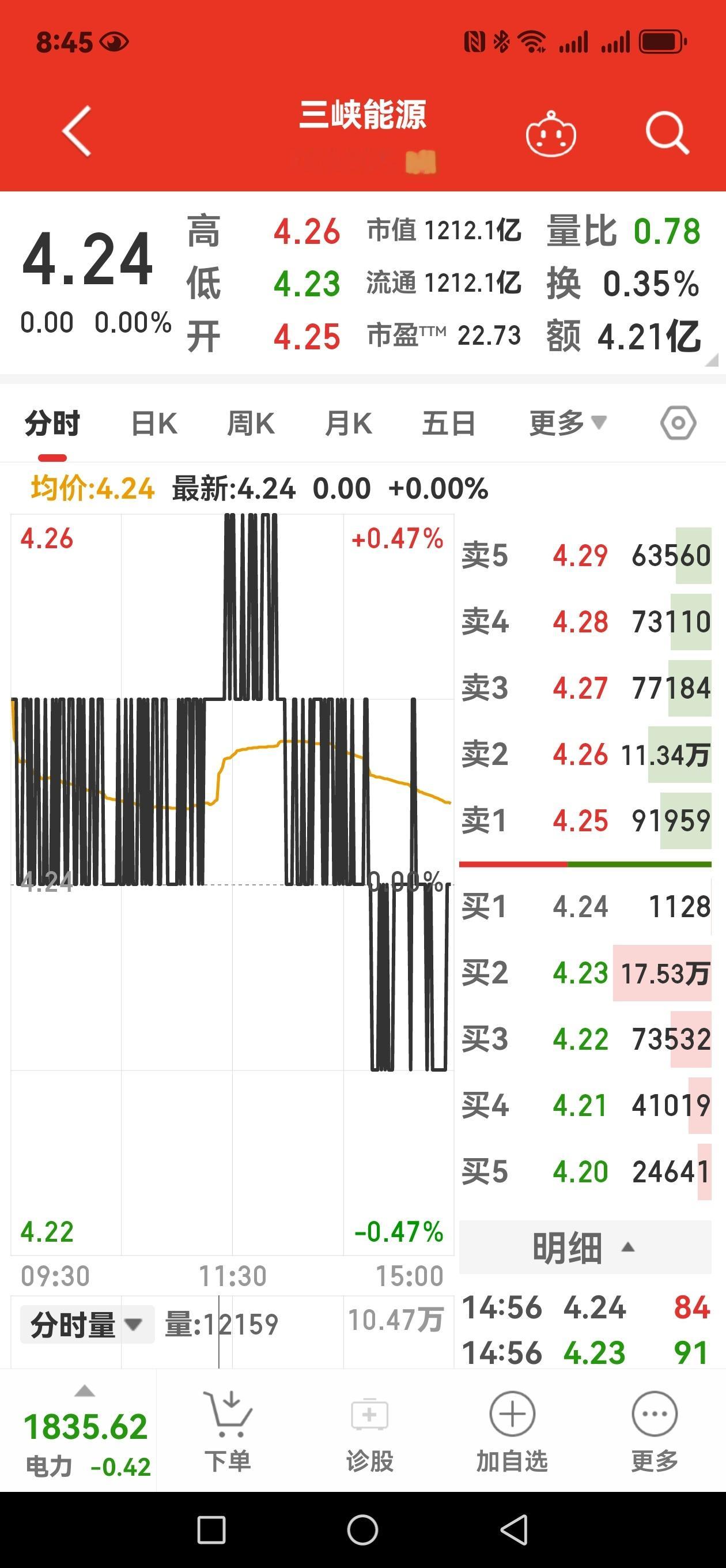 三峡能源这个股票真的太神奇了，它虽然这波行情不涨但是一样抗跌，今天再次见到了奇迹