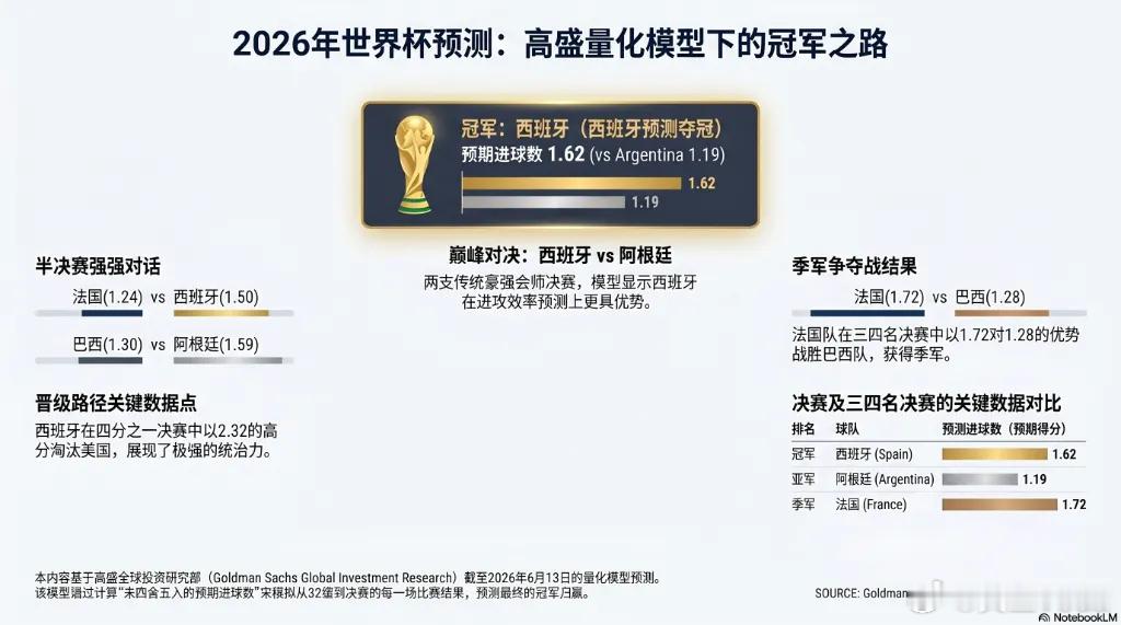 高盛在最新报告中指出，纳入揭幕战结果及最新Elo评级变化后，其基于5万次蒙特卡洛