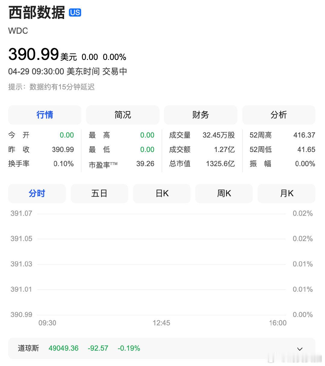 【美存储概念股大爆发 】西部数据大涨超10% 4月29日，美股开盘，纳指跌0.2