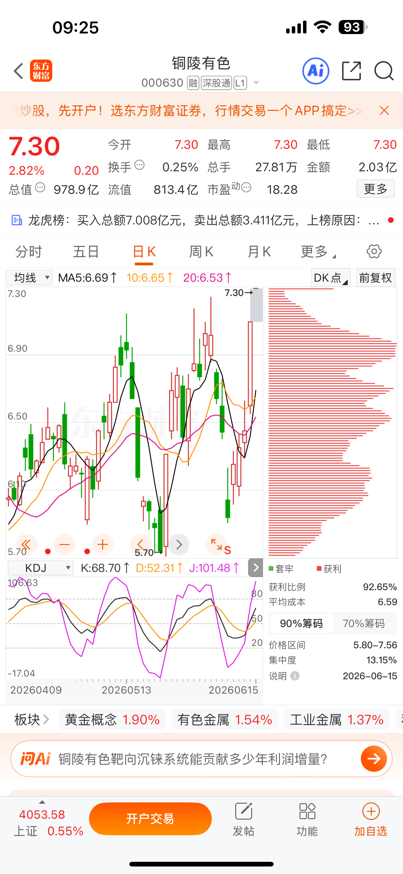 逢低关注：$铜陵有色 sz000630$ 