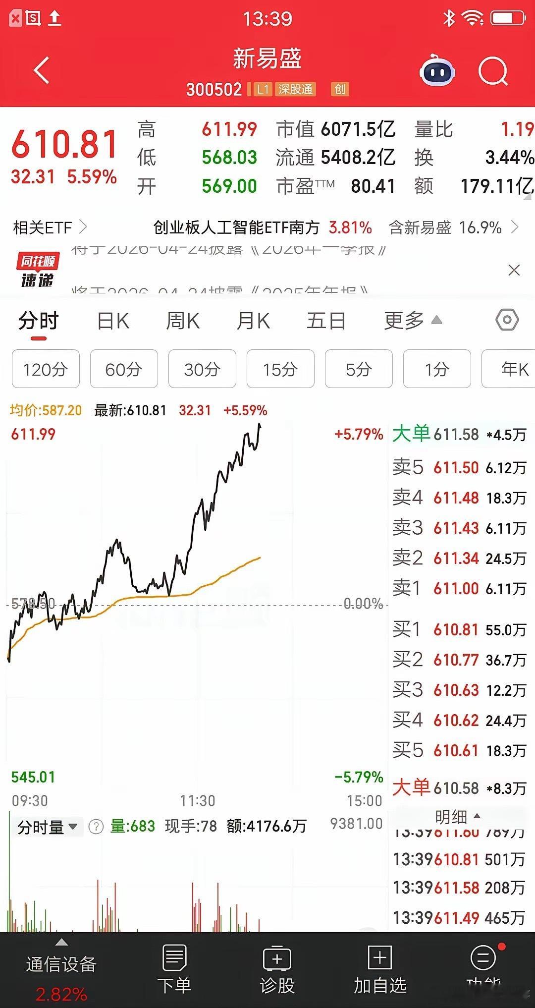 大A今天最牛的票诞生了，它就是光模块巨头新易盛，股价涨幅不是最大，甚至连涨停都没