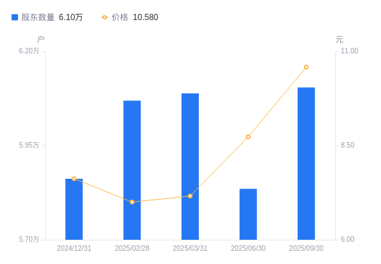 宏达股份A股股东户数增加2688户增幅4.61%，流通A股户均持股3.33万股降幅4.40%，户均持