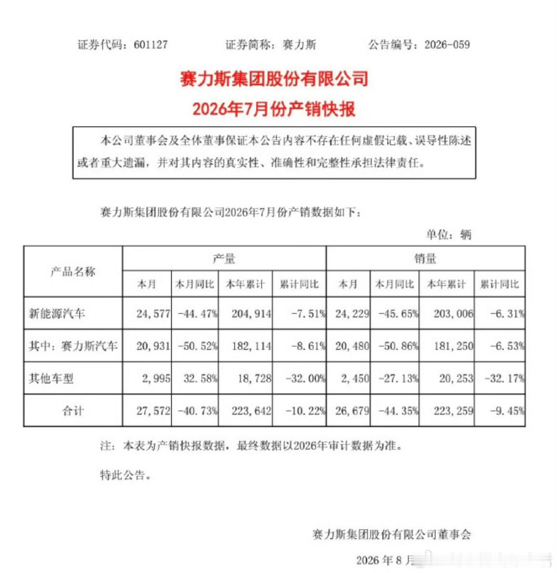 赛力斯 7 月新能源车产销量同比下滑   赛力斯 7 月新能源汽车产量 2457