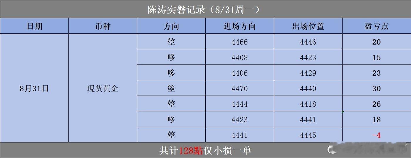 8.31‑9.4全周实磐总结整周黄金震荡反复，多空来回博弈，既有大级别空头压制，