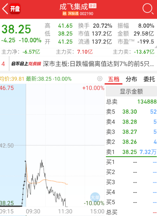 $成飞集成 sz002190$ 这个倒是很自觉。 ​​​