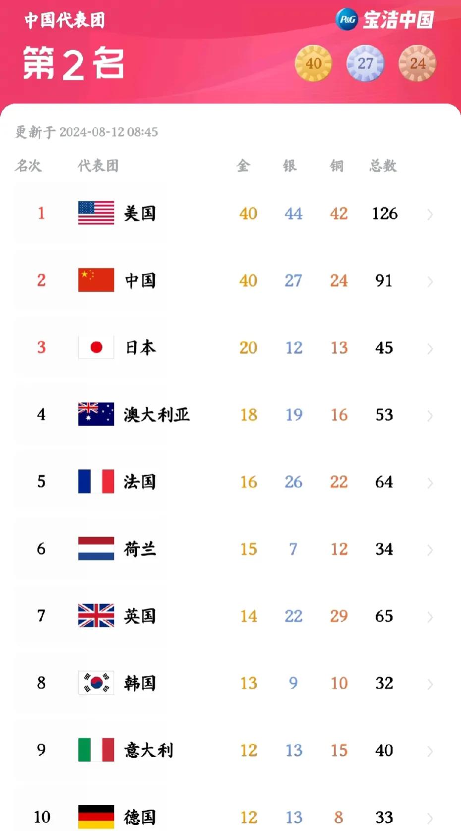 巴黎奥运会奖牌榜前十：
我国第2，澳大利亚领先法国，德国遗憾垫底
我国创造了境外