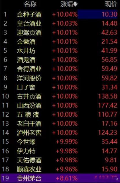 价值投资日志 白酒股全线涨停，唯一没涨停的茅王也涨了8.6%。直接一阳穿了十几阴