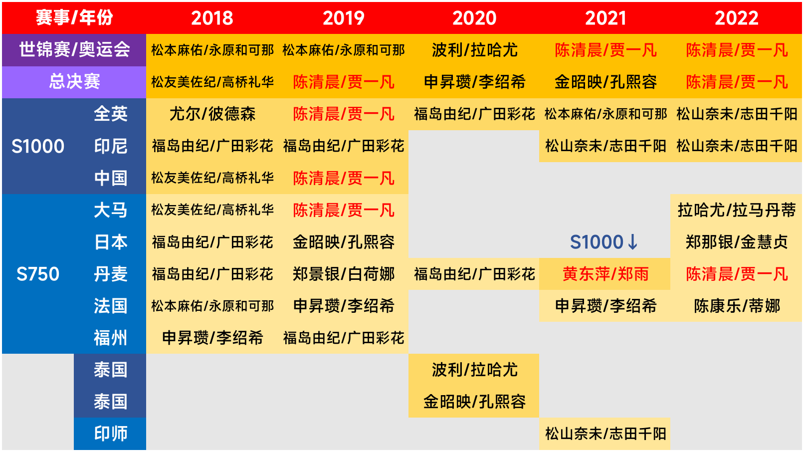 【2018-2022巡回赛季和2023-2026巡回赛季的高级别巡回赛女双冠军分