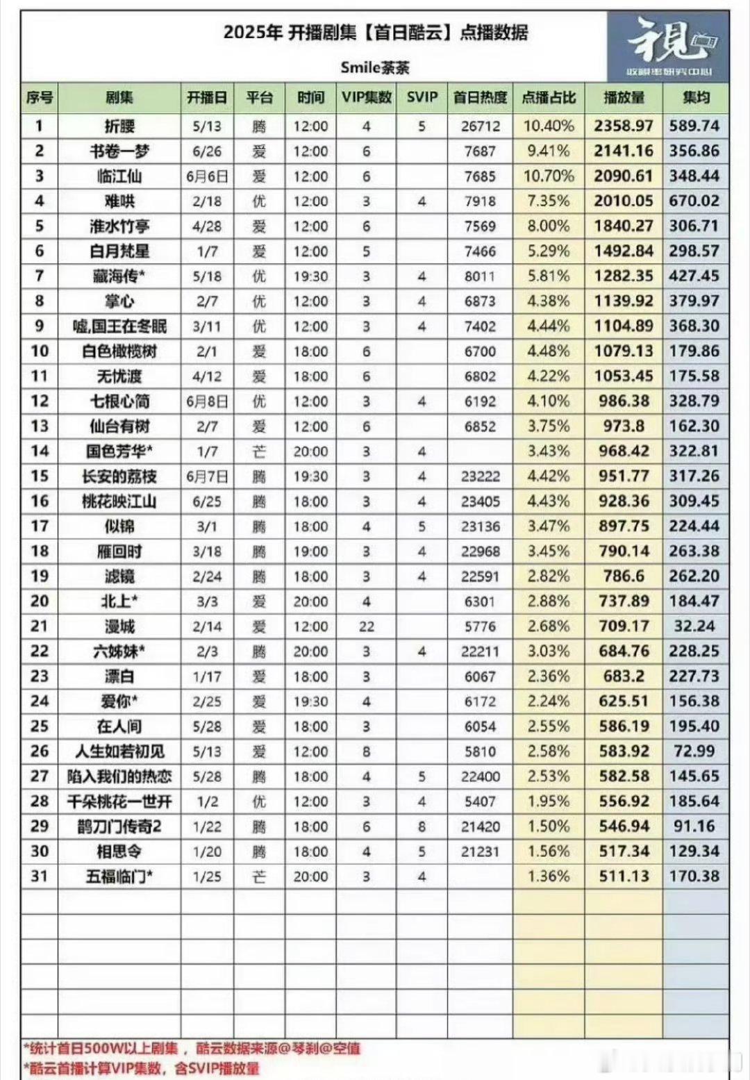宋祖儿刘宇宁《折腰》和刘宇宁李一桐《书卷一梦》拿下25年首日酷云冠亚军☑️ ​​