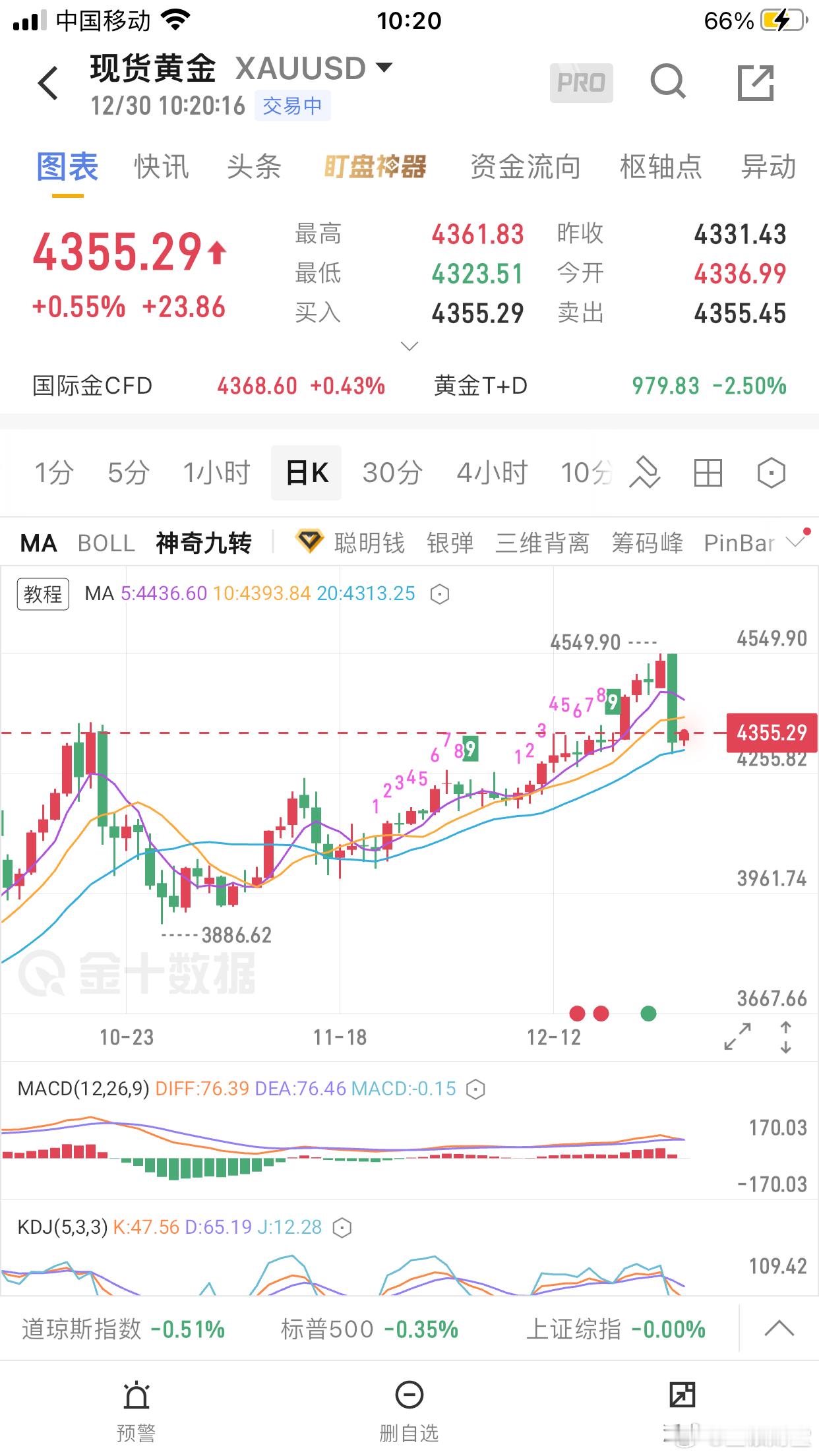 黄金昨天开盘在4531.9美元一线，早上黄金开盘冲高4549.7美元一线后受阻开
